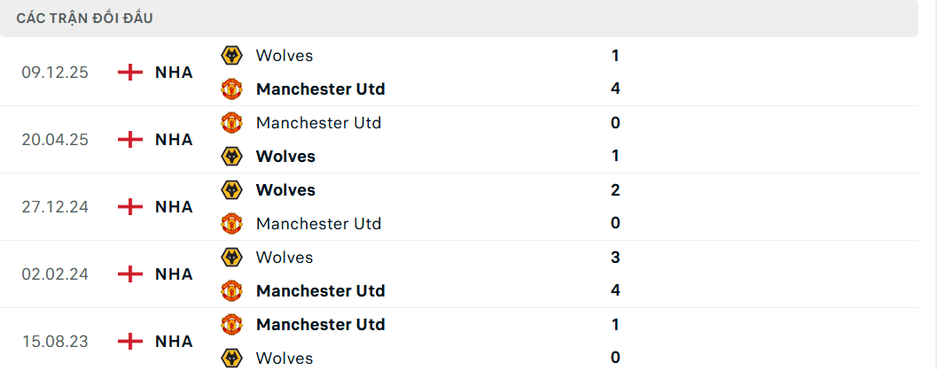 Soi kèo MU vs Wolves
