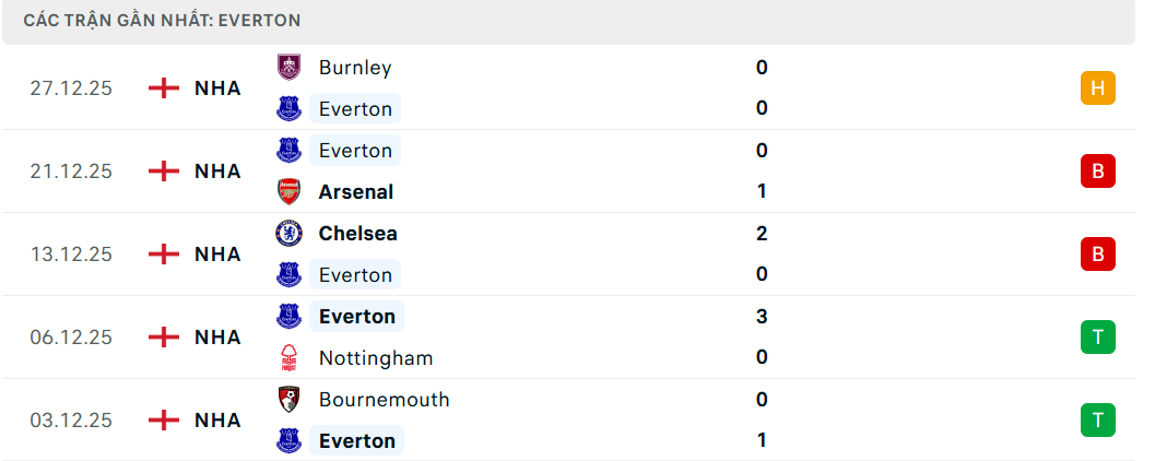 Soi kèo Nottingham vs Everton