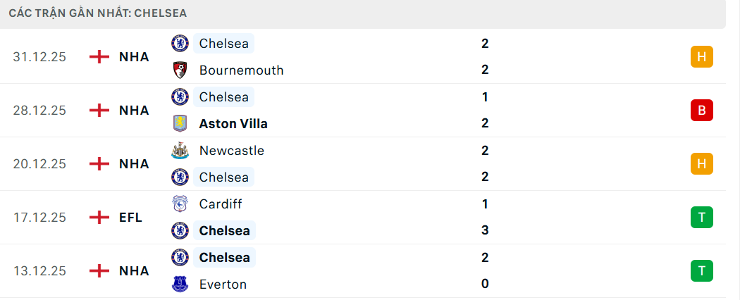 Soi kèo Man City vs Chelsea