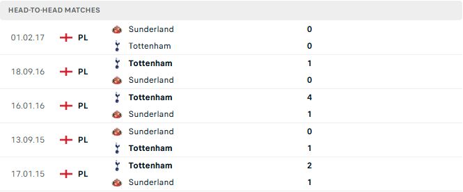 Soi kèo Tottenham vs Sunderland
