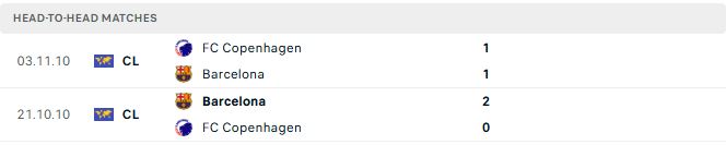 Soi kèo Barcelona vs Copenhagen