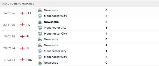 Man City vs Newcastle